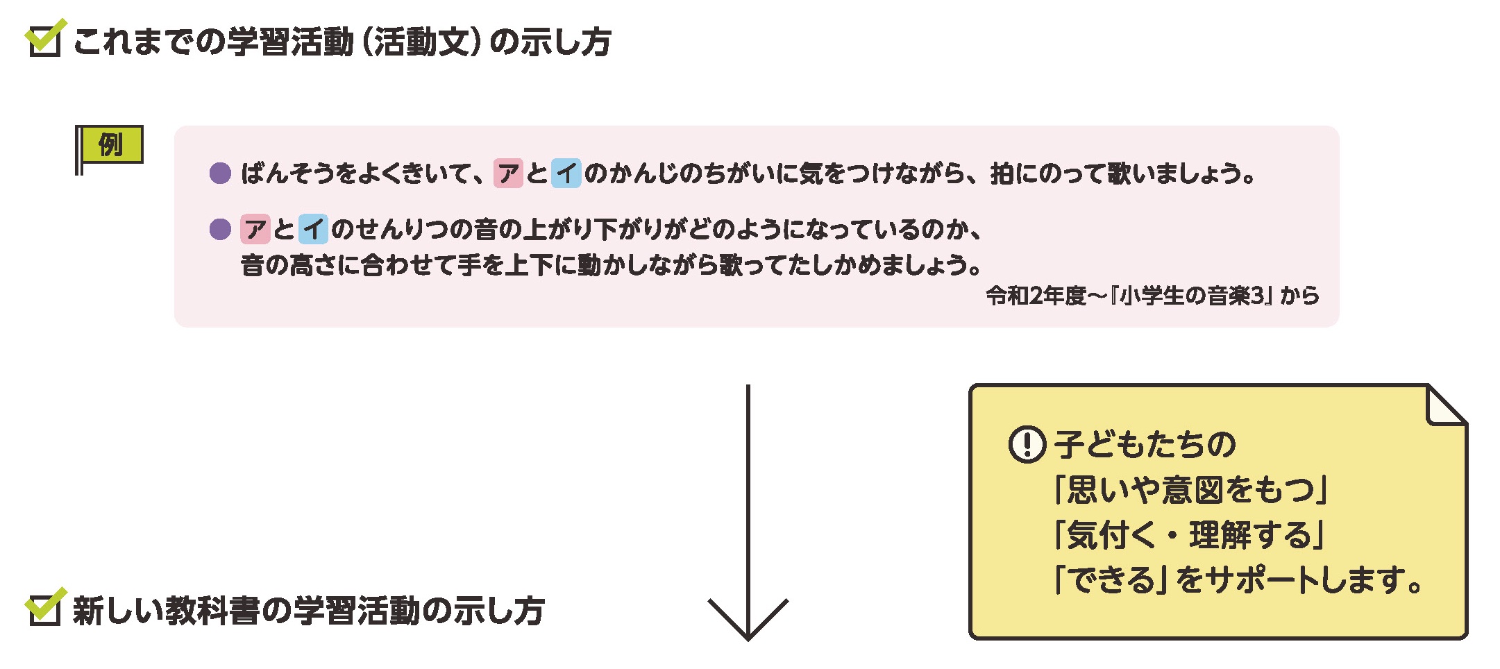 これまでの学習活動（活動文）の示し方
子どもたちの「思いや意図をもつ」「気付く・理解する」「できる」をサポートします。