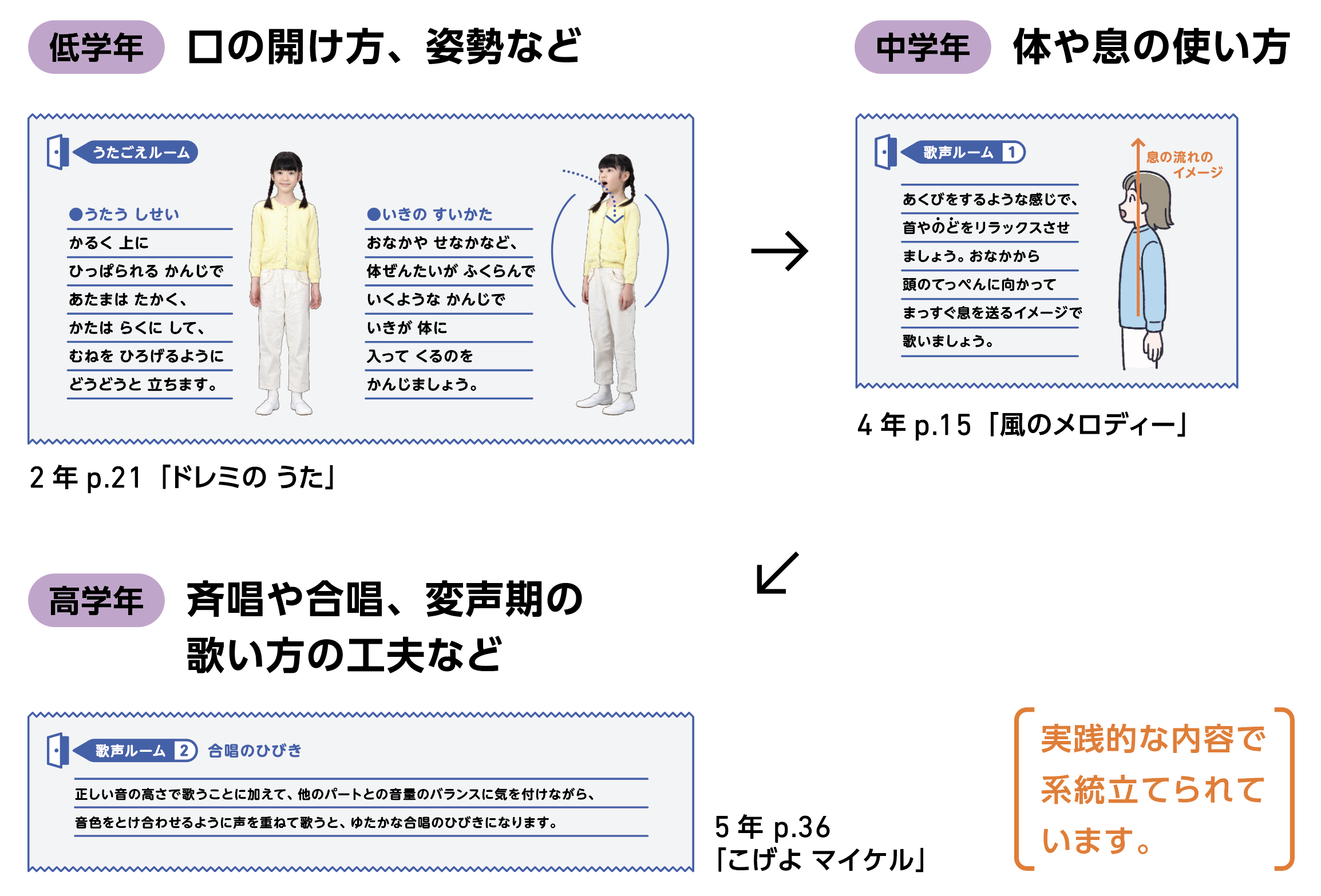 低学年 口の開け方、姿勢など
中学年 体や息の使い方
高学年 斉唱や合唱、変声期の歌い方の工夫など
実践的な内容で系統立てられています。