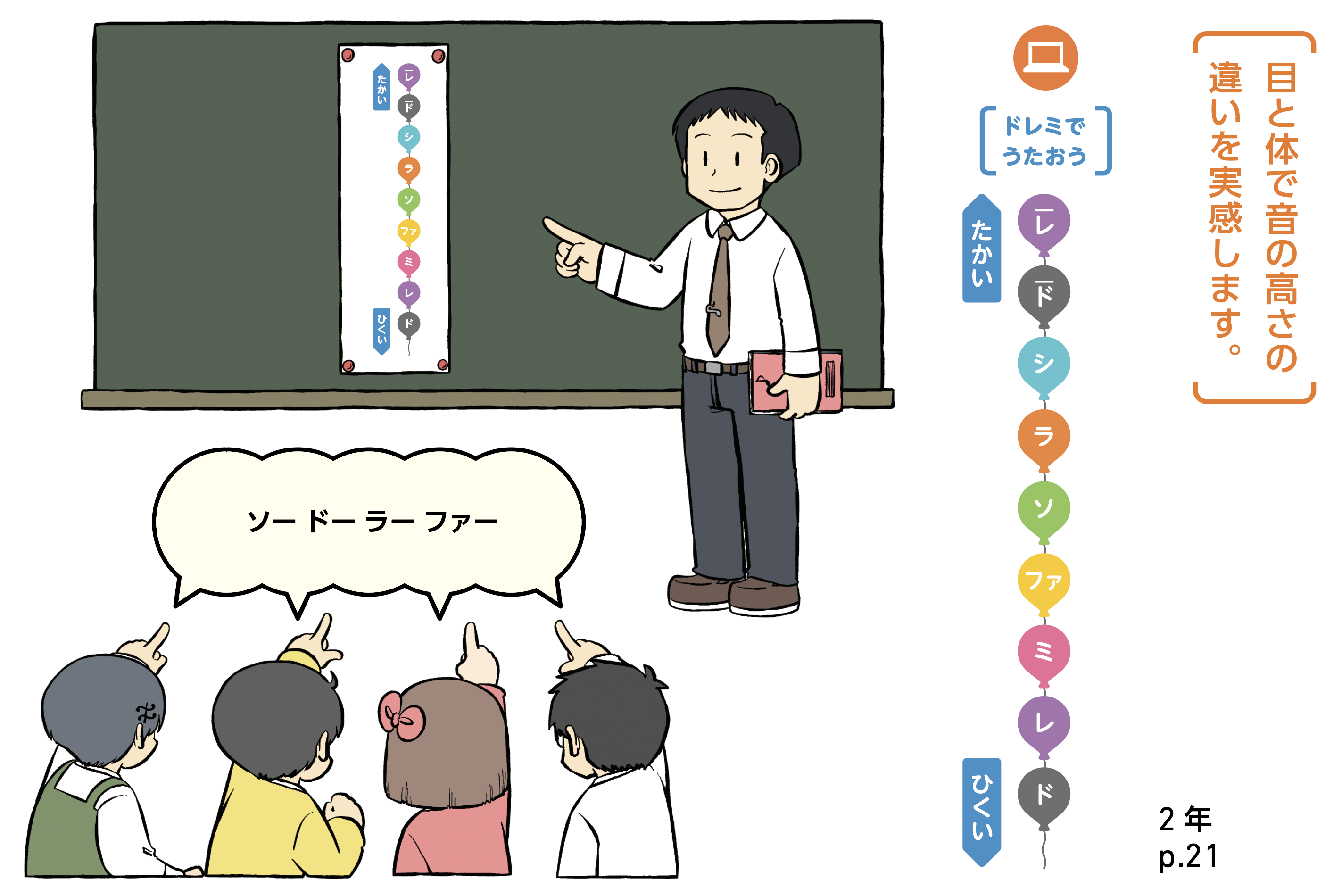 目と体で音の高さの違いを実感します。