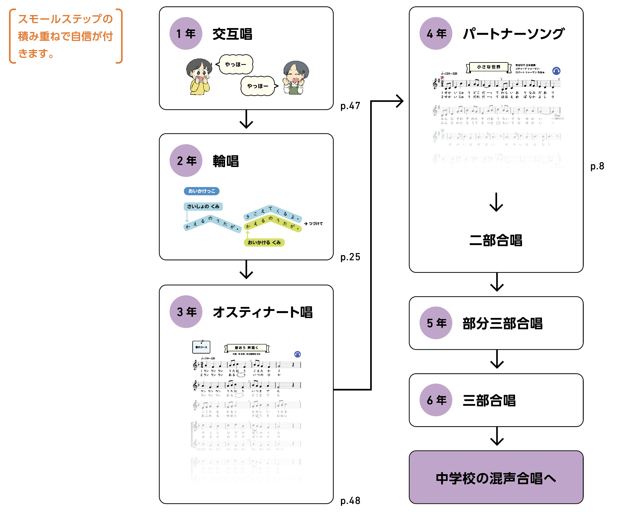 スモールステップの積み重ねで自信が付きます。
1年 交互唱
2年 輪唱
3年 オスティナート唱
4年 パートナーソング
5年 部分三部合唱
6年 三部合唱
中学校の混声合唱へ