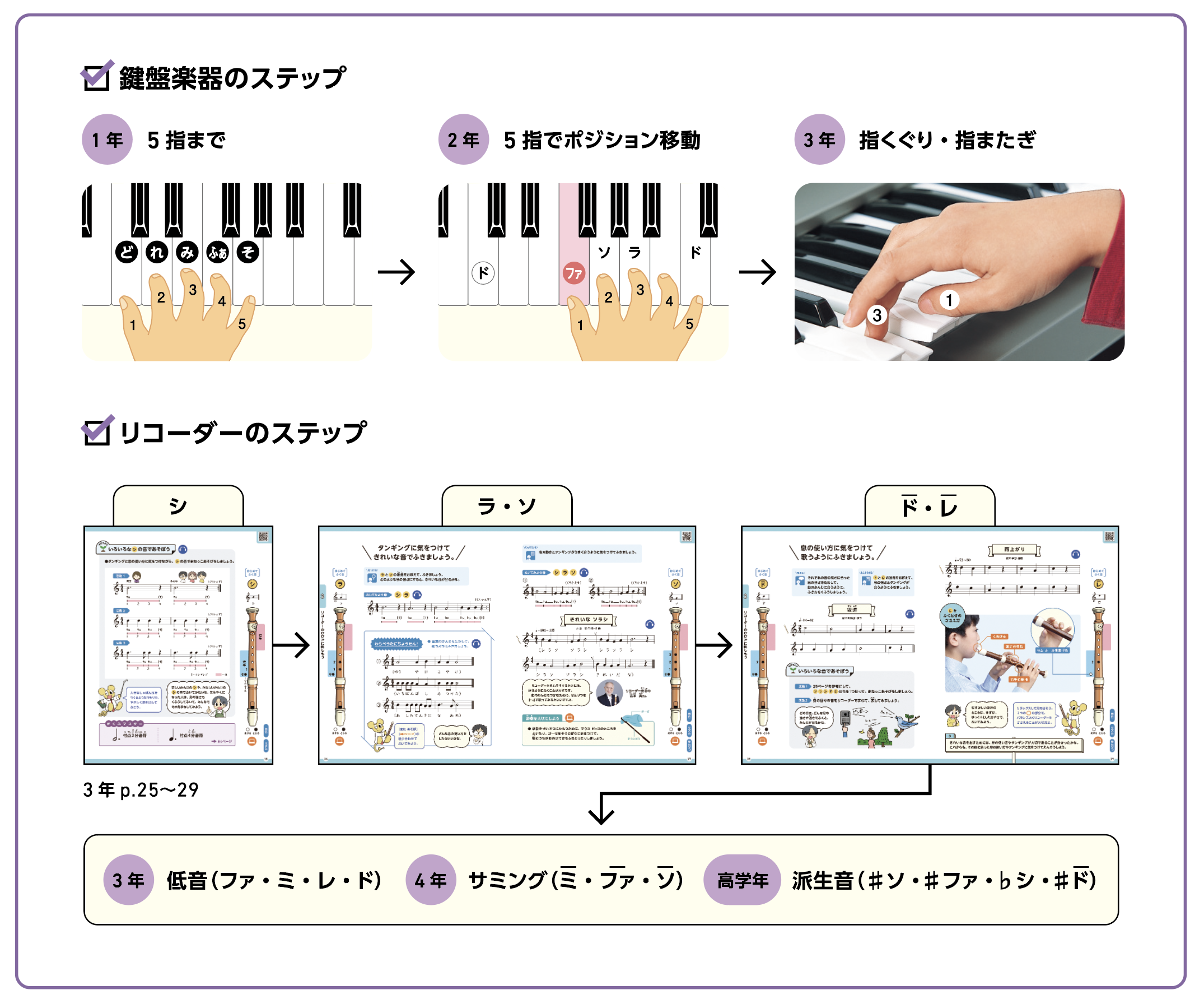 鍵盤楽器のステップ
リコーダーのステップ
