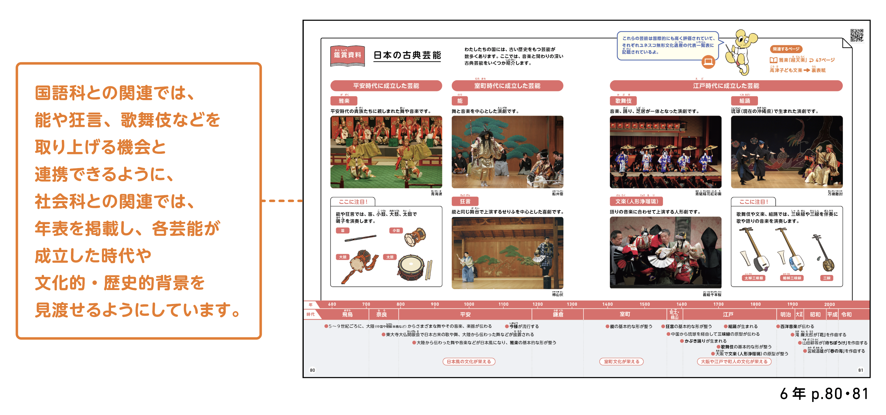 日本の古典芸能
国語科との関連では、能や狂言、歌舞伎などを取り上げる機会と連携できるように社会科との関連では、年表を掲載し、各芸能が成立した時代や文化的・歴史的背景を見渡せるようにしています。